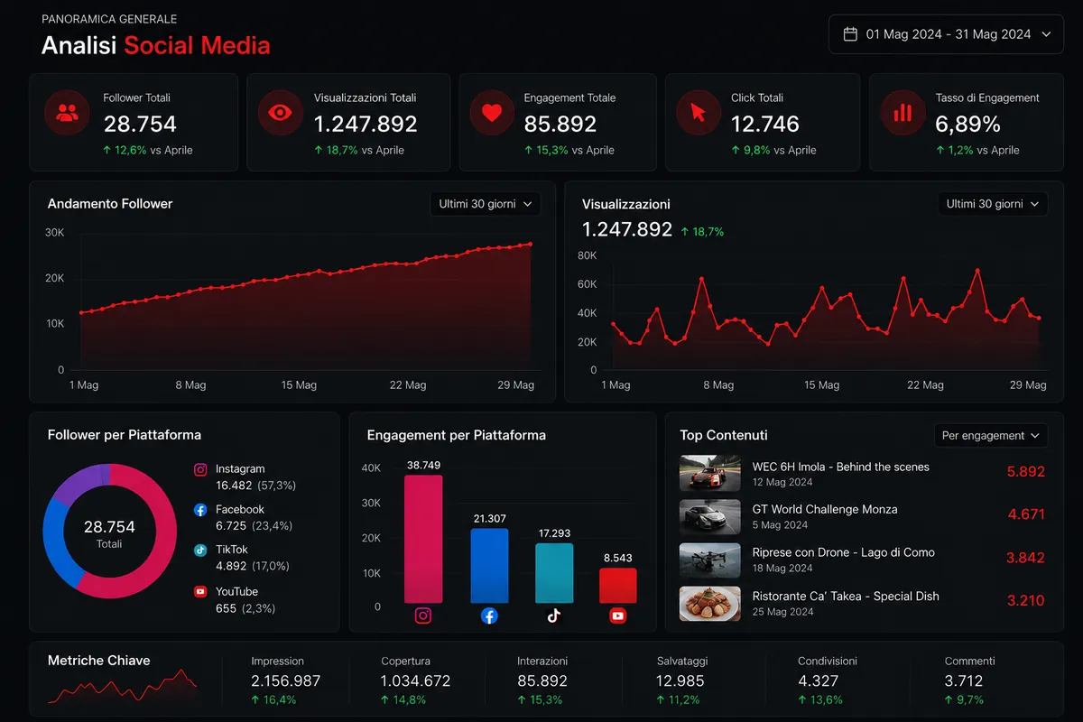 Social Media Management